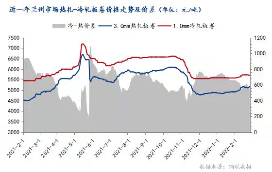 <a href='https://www.mysteel.com/' target='_blank' style='color:#3861ab'>Mysteel</a>：价差角度探寻节后兰州冷轧板卷何去何从