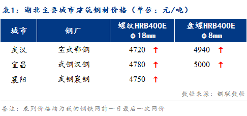 Mysteel早报：湖北建筑钢材早盘价格预计盘整偏强运行