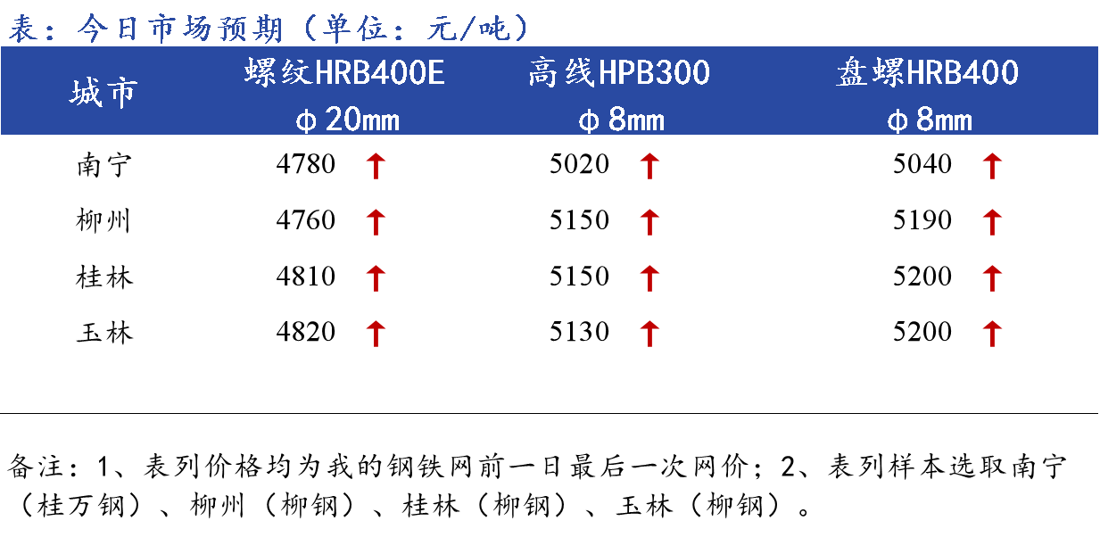 <a href='https://www.mysteel.com/' target='_blank' style='color:#3861ab'>Mysteel</a>早报：广西<a href='https://jiancai.mysteel.com/' target='_blank' style='color:#3861ab'>建筑钢材</a>早盘价格预计偏弱运行