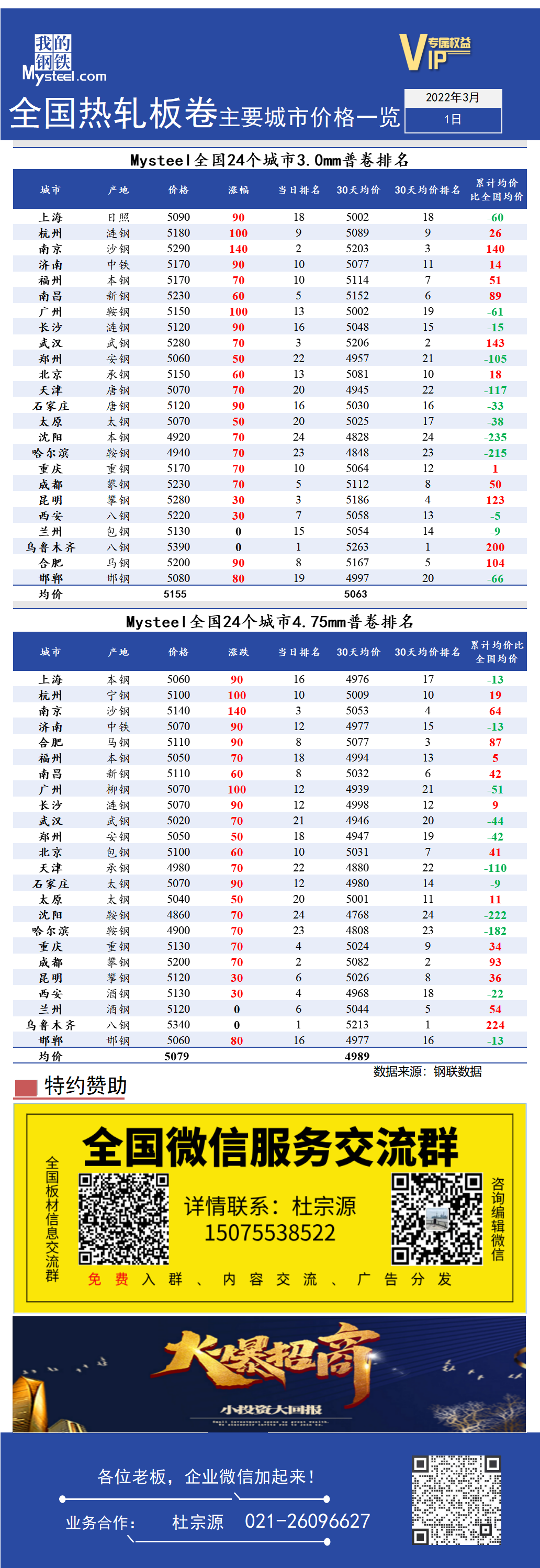 <a href='https://www.mysteel.com/' target='_blank' style='color:#3861ab'>Mysteel</a>快讯：全国<a href='https://rezha.mysteel.com/' target='_blank' style='color:#3861ab'>热轧</a>板卷主要城市价格一览（3月1日）