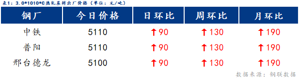 <a href='https://m.mysteel.com/' target='_blank' style='color:#3861ab'>Mysteel</a>日报：博兴冷镀价格小幅上涨