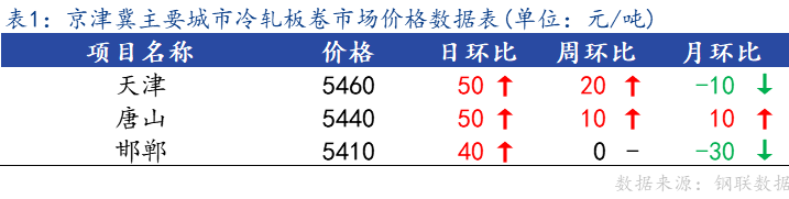 <a href='https://m.mysteel.com/' target='_blank' style='color:#3861ab'>Mysteel</a>日报：京津冀冷轧板卷主流暂稳 成交不佳