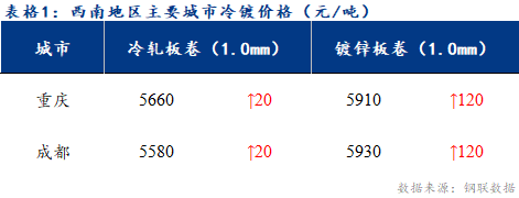 <a href='https://www.mysteel.com/' target='_blank' style='color:#3861ab'>Mysteel</a>日报：西南冷镀市场价格继续上涨