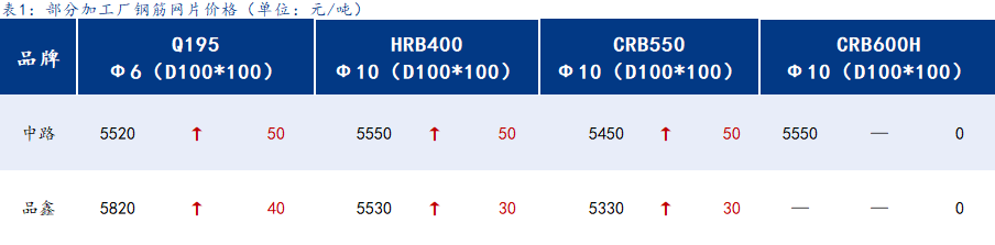 <a href='https://m.mysteel.com/' target='_blank' style='color:#3861ab'>Mysteel</a>日报：上海钢筋网片价格趋强运行，成交尚可