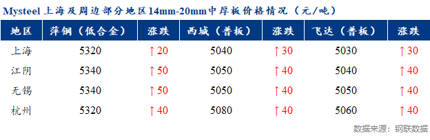 <a href='https://www.mysteel.com/' target='_blank' style='color:#3861ab'>Mysteel</a>早报：上海市场<a href='http://zhongban.mysteel.com/' target='_blank' style='color:#3861ab'>中厚板价格</a>预偏强运行