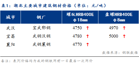 Mysteel早报：湖北建筑钢材早盘价格预计偏强运行