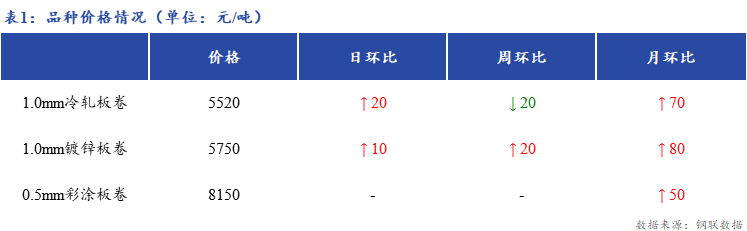 <a href='https://www.mysteel.com/' target='_blank' style='color:#3861ab'>Mysteel</a>日报：上海冷镀板卷市场价格小幅上涨