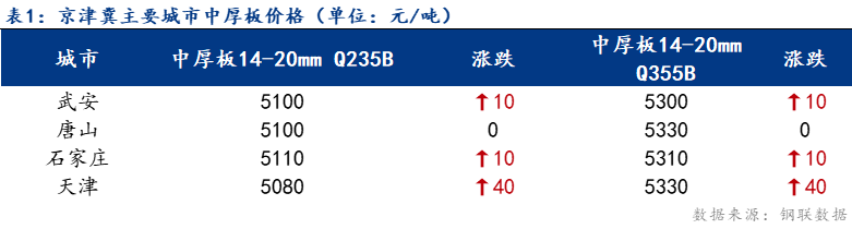 <a href='https://m.mysteel.com/' target='_blank' style='color:#3861ab'>Mysteel</a>日报：京津冀中厚板价格持续上调 成交减量