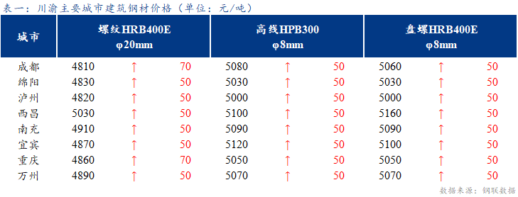 <a href='https://www.mysteel.com/' target='_blank' style='color:#3861ab'>Mysteel</a>日报：川渝建筑钢材价格偏强运行 市场成交尚可