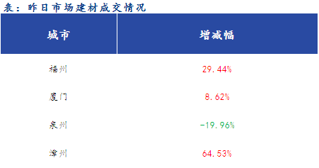 <a href='https://m.mysteel.com/' target='_blank' style='color:#3861ab'>Mysteel</a>早报：福建<a href='https://m.mysteel.com/market/p-968-----010101-0--------1.html' target='_blank' style='color:#3861ab'>建筑钢材</a>早盘价格预计弱稳运行