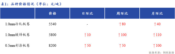 Mysteel日报：上海冷镀板卷市场商家出货一般