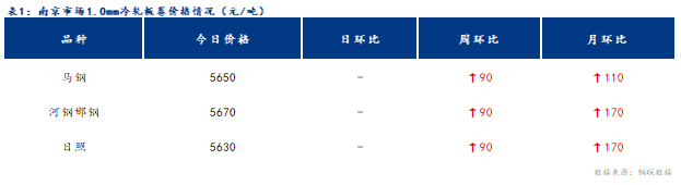 <a href='https://m.mysteel.com/' target='_blank' style='color:#3861ab'>Mysteel</a>日报：南京冷镀价格以稳为主