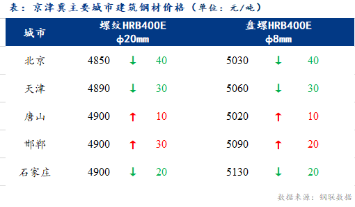 <a href='https://m.mysteel.com/' target='_blank' style='color:#3861ab'>Mysteel</a>日报：京津冀建筑钢材价格高位回落 成交欠佳