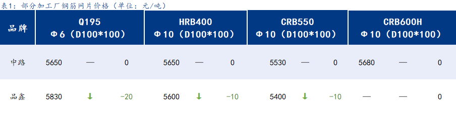 <a href='https://m.mysteel.com/' target='_blank' style='color:#3861ab'>Mysteel</a>日报：上海钢筋网片价格暂稳