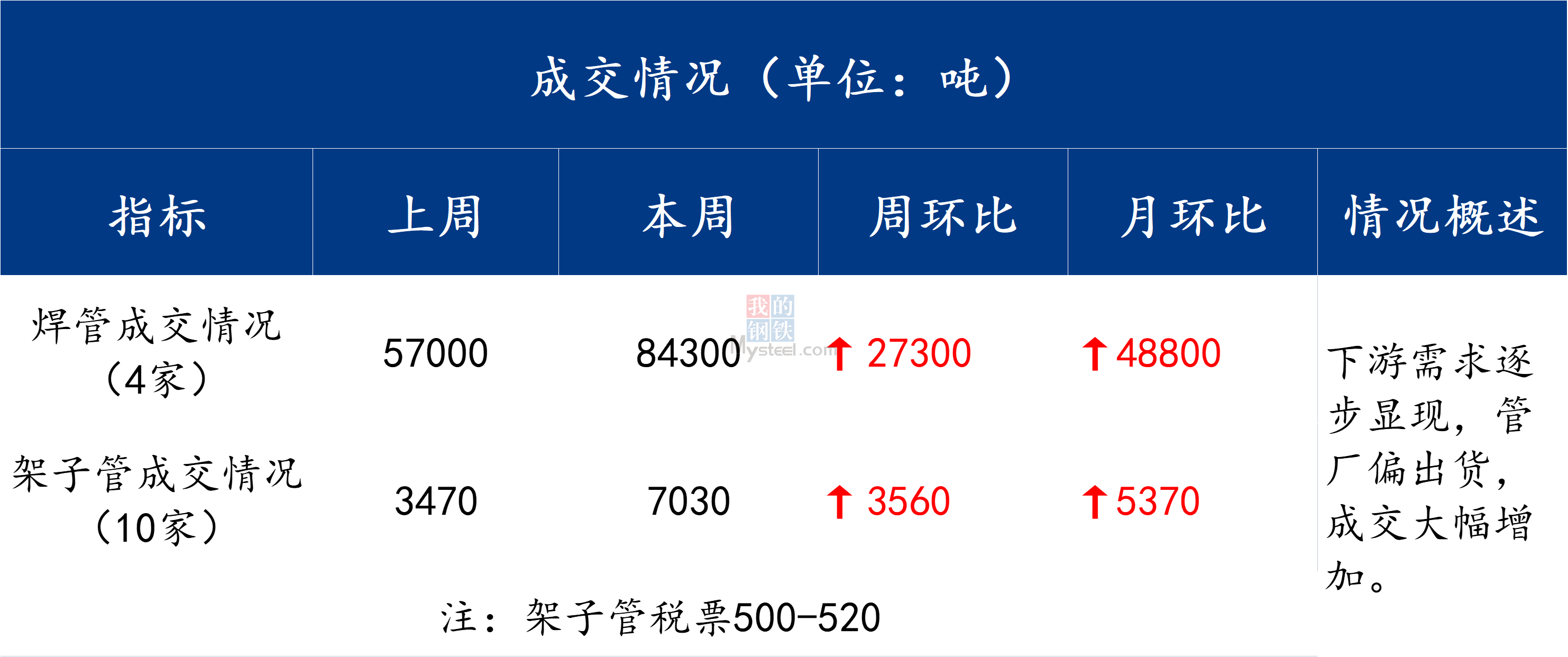 mysteel周报预计下周唐山焊管价格或将趋强运行