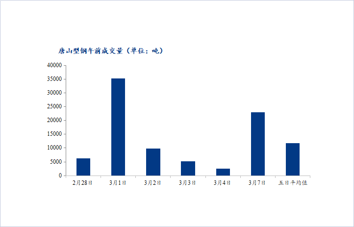 <a href='https://m.mysteel.com/' target='_blank' style='color:#3861ab'>Mysteel</a>数据：唐山调坯型钢成交量上升（3月7日10：30）