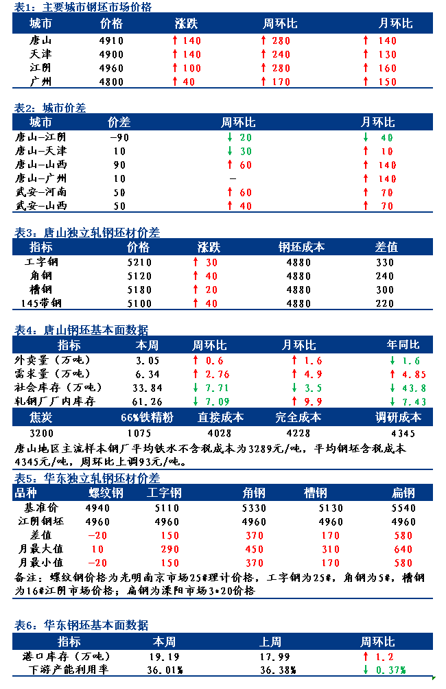 <a href='https://m.mysteel.com/' target='_blank' style='color:#3861ab'>Mysteel</a>日报：全国钢坯市场价格全面拉涨 市场预期较强