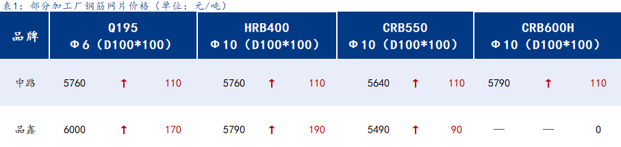 <a href='https://www.mysteel.com/' target='_blank' style='color:#3861ab'>Mysteel</a>日报：上海钢筋网片价格大幅拉涨，成交尚可