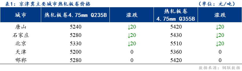 <a href='https://www.mysteel.com/' target='_blank' style='color:#3861ab'>Mysteel</a>日报：京津冀热轧板卷价格稳中下行 成交偏弱