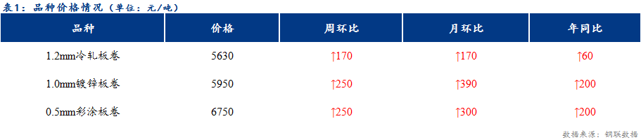 <a href='https://www.mysteel.com/' target='_blank' style='color:#3861ab'>Mysteel</a>日报：天津冷镀价格整体持稳