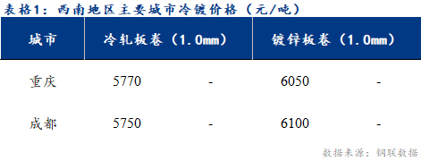 <a href='https://m.mysteel.com/' target='_blank' style='color:#3861ab'>Mysteel</a>日报：西南冷镀市场价格表现坚挺