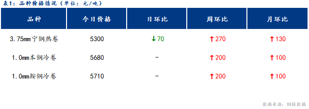 <a href='https://m.mysteel.com/' target='_blank' style='color:#3861ab'>Mysteel</a>日报：宁波冷轧板卷价格暂稳