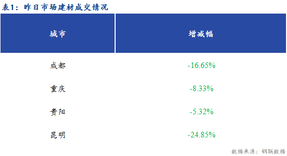  <a href='https://www.mysteel.com/' target='_blank' style='color:#3861ab'>Mysteel</a>早报：西南建筑钢材早盘价格或弱势震荡