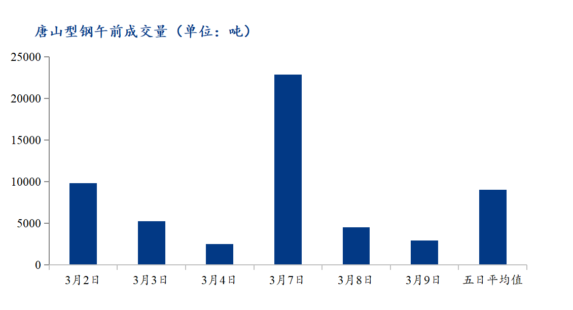 <a href='https://m.mysteel.com/' target='_blank' style='color:#3861ab'>Mysteel</a>数据：唐山调坯型钢成交量下降（3月9日10：30）