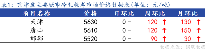 <a href='https://m.mysteel.com/' target='_blank' style='color:#3861ab'>Mysteel</a>日报：京津冀冷轧板卷主流暂稳 成交不佳