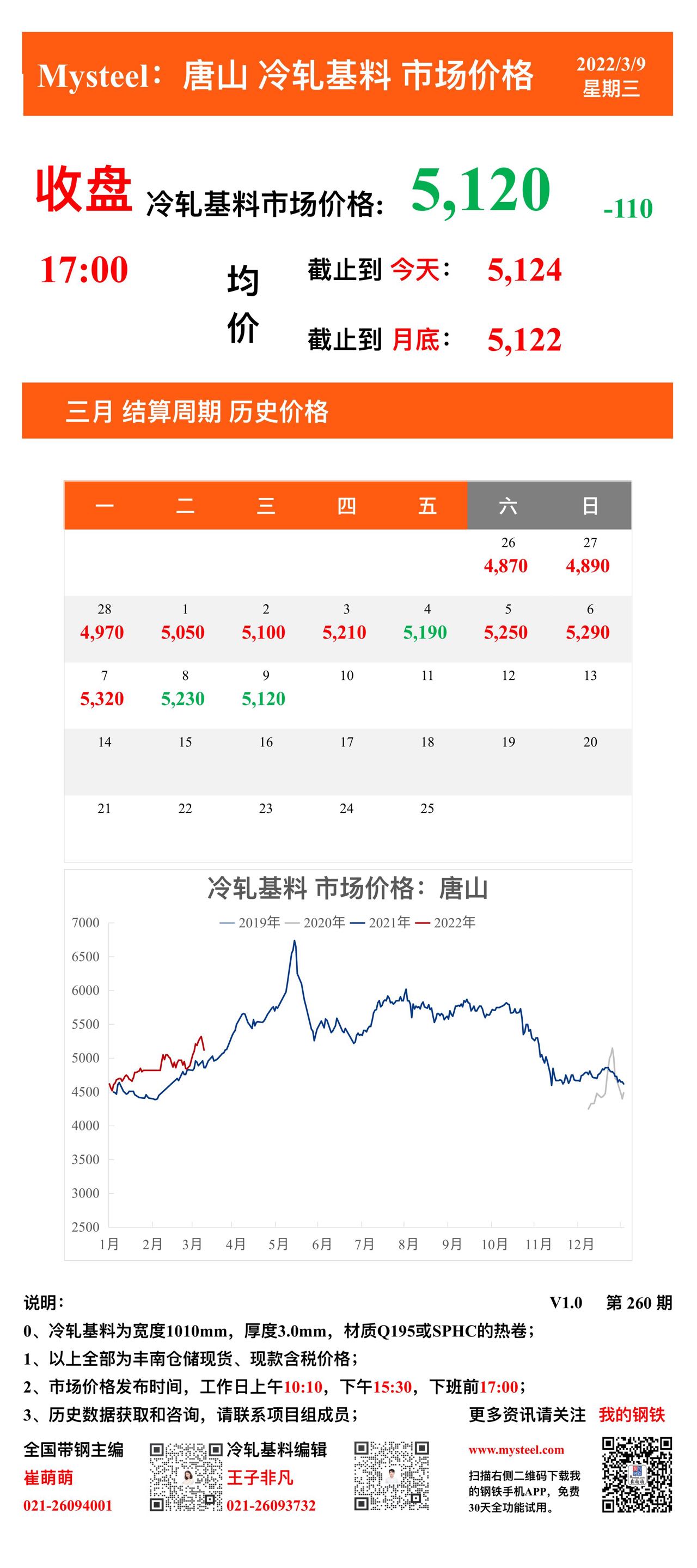 <a href='https://m.mysteel.com/' target='_blank' style='color:#3861ab'>Mysteel</a>：9日唐山冷轧基料市场价格(收盘17:00)