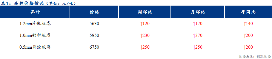 <a href='https://www.mysteel.com/' target='_blank' style='color:#3861ab'>Mysteel</a>日报：天津冷镀价格整体持稳 成交疲软