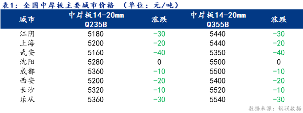 <a href='https://m.mysteel.com/' target='_blank' style='color:#3861ab'>Mysteel</a>日报：全国中厚板价格下行  需求表现不佳