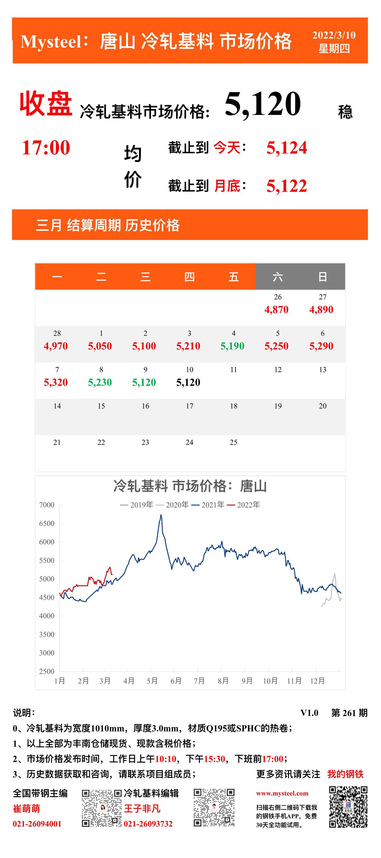 <a href='https://www.mysteel.com/' target='_blank' style='color:#3861ab'>Mysteel</a>：10日唐山冷轧基料市场价格(收盘17:00)