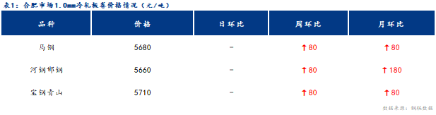 <a href='https://www.mysteel.com/' target='_blank' style='color:#3861ab'>Mysteel</a>日报：合肥冷镀板卷价格弱势运行