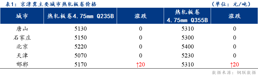 <a href='https://www.mysteel.com/' target='_blank' style='color:#3861ab'>Mysteel</a>日报：京津冀<a href='https://rezha.mysteel.com/' target='_blank' style='color:#3861ab'>热轧</a>板卷价格稳中上涨 成交下滑