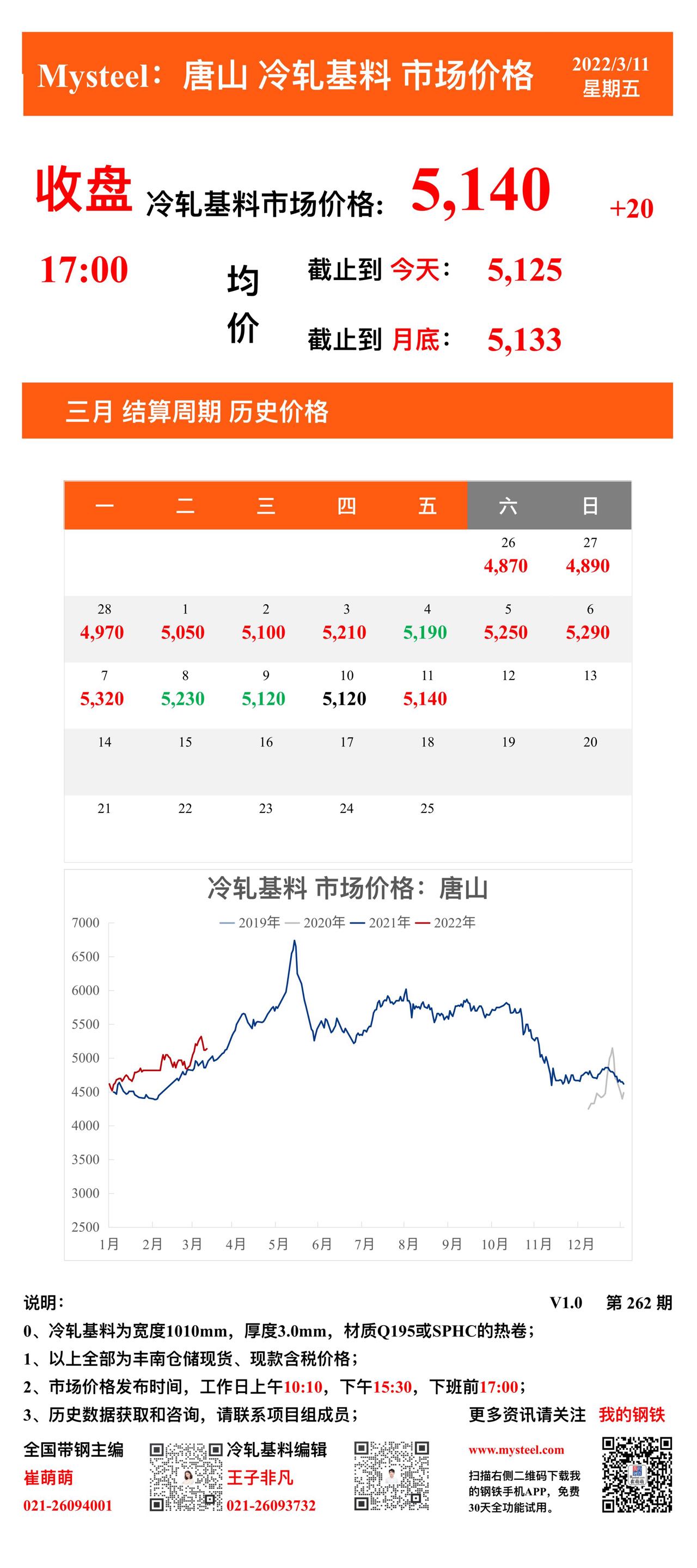 <a href='https://m.mysteel.com/' target='_blank' style='color:#3861ab'>Mysteel</a>：11日唐山冷轧基料市场价格(收盘17:00)