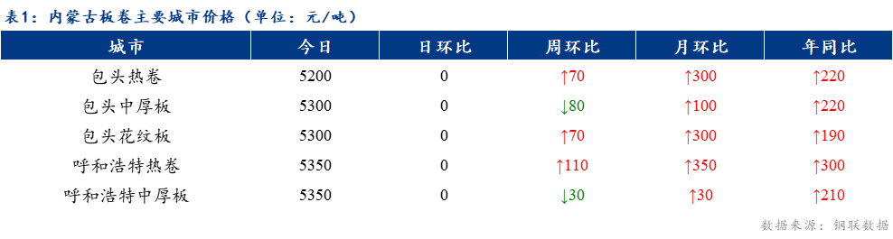 <a href='https://www.mysteel.com/' target='_blank' style='color:#3861ab'>Mysteel</a>日报：内蒙古板卷价格上涨 成交良好