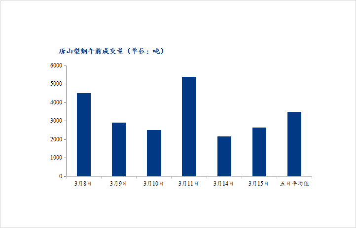 <a href='https://www.mysteel.com/' target='_blank' style='color:#3861ab'>Mysteel</a>数据：唐山调坯型钢成交量上升（3月15日10：30）