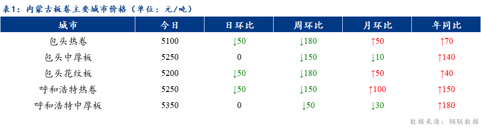 <a href='https://www.mysteel.com/' target='_blank' style='color:#3861ab'>Mysteel</a>日报：内蒙古板卷价格继续下跌 成交一般