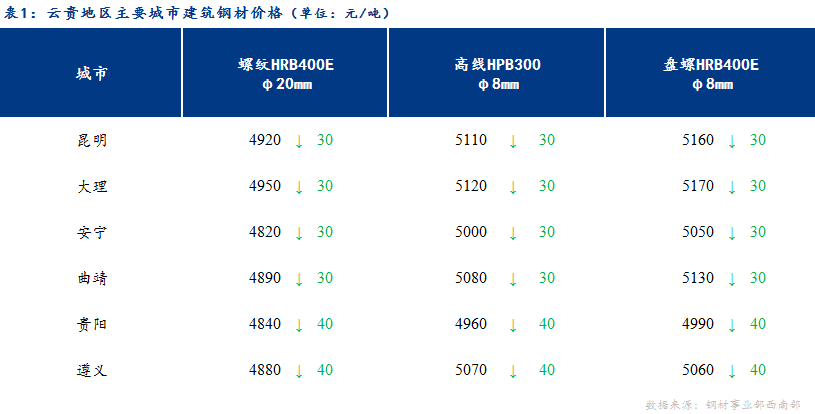 <a href='https://www.mysteel.com/' target='_blank' style='color:#3861ab'>Mysteel</a>日报：地产数据超预期 云贵建材有望止跌企稳