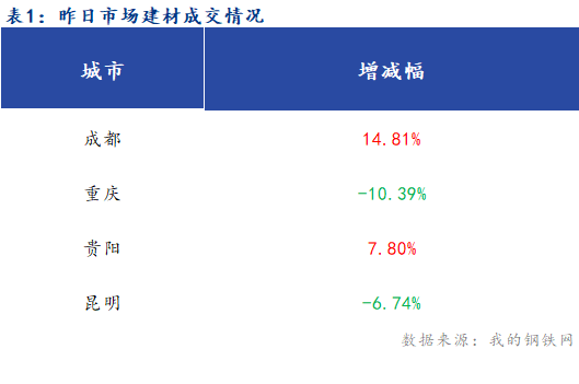 <a href='https://www.mysteel.com/' target='_blank' style='color:#3861ab'>Mysteel</a>早报：西南<a href='https://jiancai.mysteel.com/' target='_blank' style='color:#3861ab'>建筑钢材</a>早盘价格或盘整运行