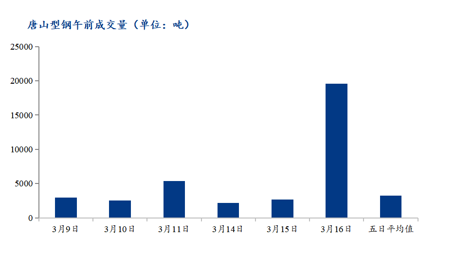 <a href='https://www.mysteel.com/' target='_blank' style='color:#3861ab'>Mysteel</a>数据：唐山调坯型钢成交量上升（3月16日10：30）