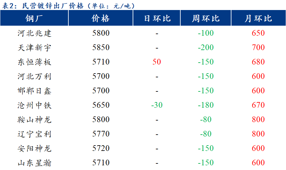 Mysteel日报：北方区域镀锌、轧硬出厂价格以稳为主