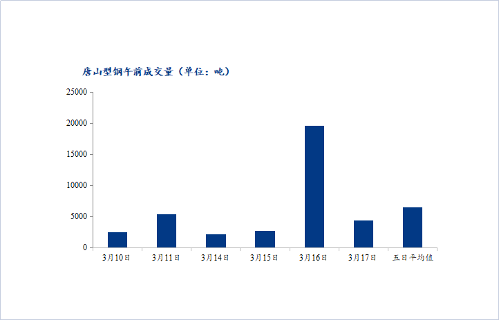 <a href='https://www.mysteel.com/' target='_blank' style='color:#3861ab'>Mysteel</a>数据：唐山调坯型钢成交量下降（3月17日10：30）