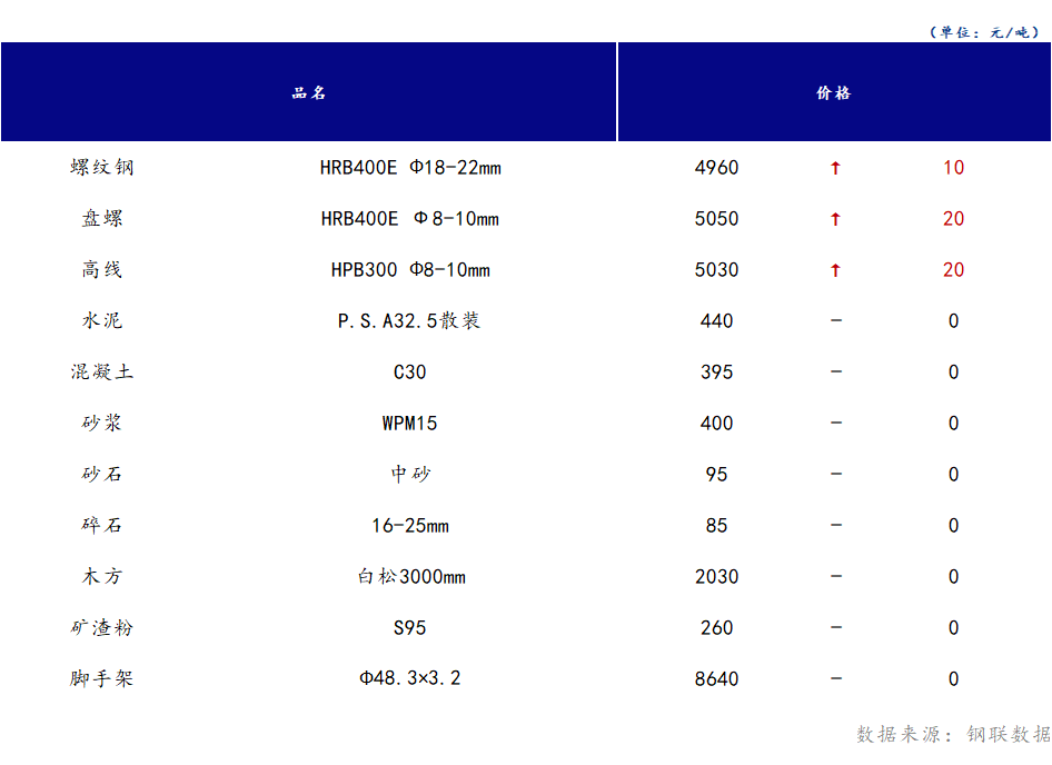 <a href='https://www.mysteel.com/' target='_blank' style='color:#3861ab'>Mysteel</a>日报：山西<a href='https://www.100njz.com/' target='_blank' style='color:#3861ab'>建筑材料</a>市场价格持稳个涨，市场恢复不及预期