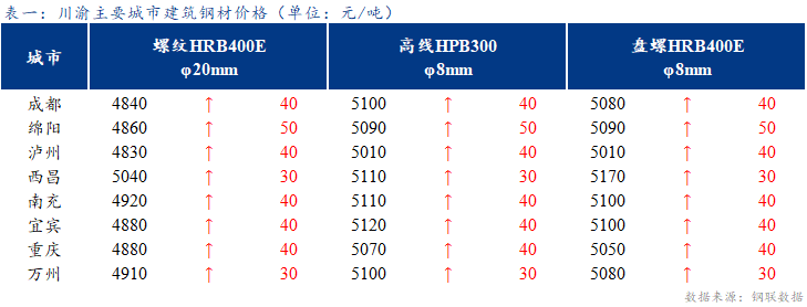  <a href='https://m.mysteel.com/' target='_blank' style='color:#3861ab'>Mysteel</a>日报：钢厂积极推涨 川渝建筑钢材价格全面上涨 