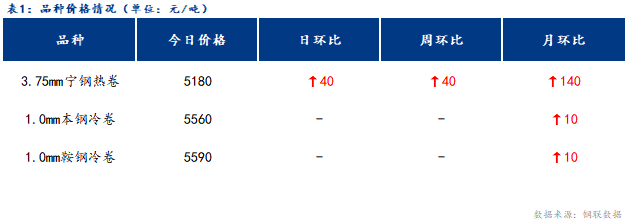 <a href='https://m.mysteel.com/' target='_blank' style='color:#3861ab'>Mysteel</a>日报：宁波<a href='https://m.mysteel.com/market/p-968-----010104-0--------1.html' target='_blank' style='color:#3861ab'>冷轧</a>板卷价格暂稳