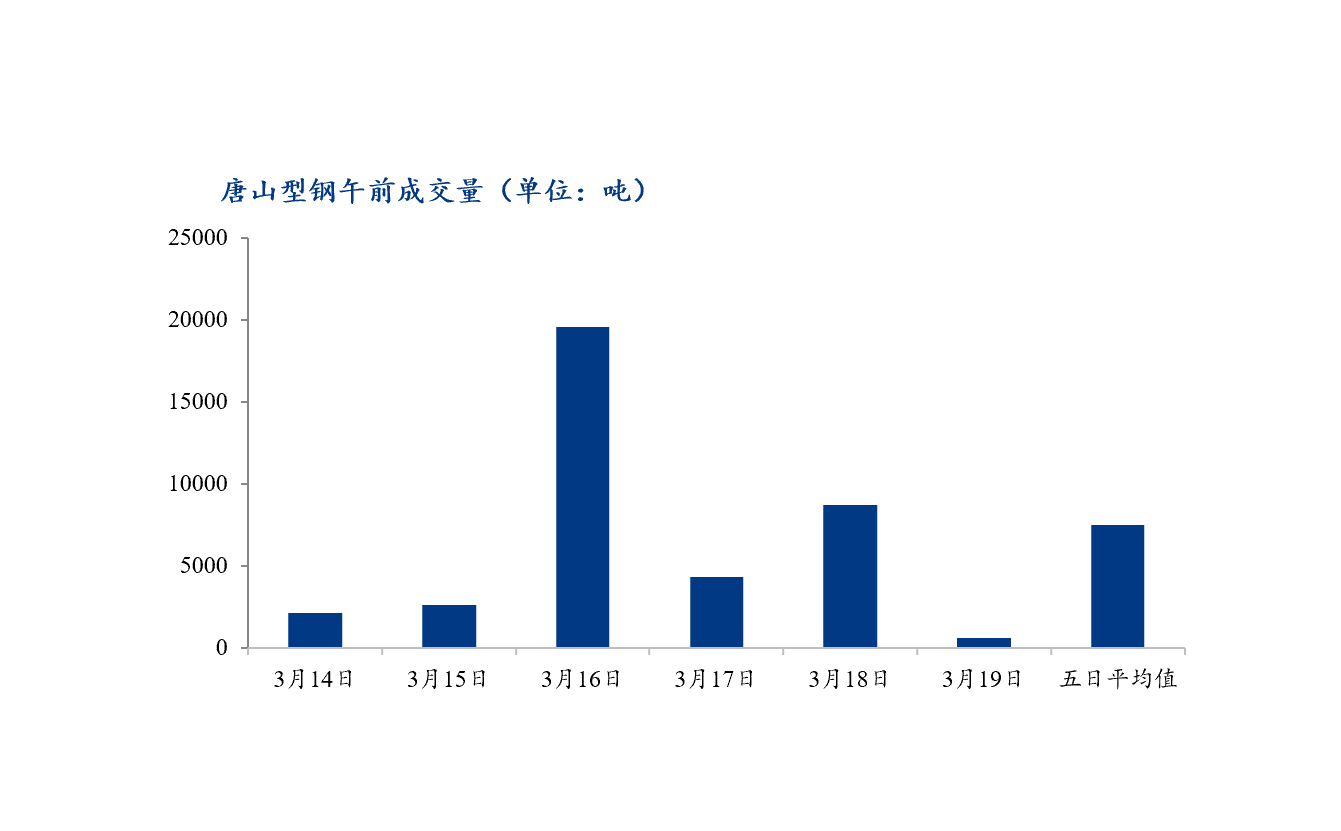 <a href='https://www.mysteel.com/' target='_blank' style='color:#3861ab'>Mysteel</a>数据：唐山调坯型钢成交量下降（3月21日10：30）