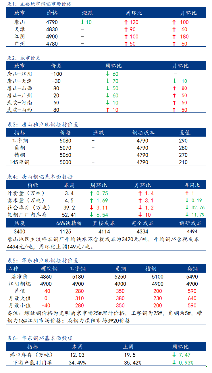 <a href='https://m.mysteel.com/' target='_blank' style='color:#3861ab'>Mysteel</a>日报：全国钢坯市场价格主流稳 成交弱势