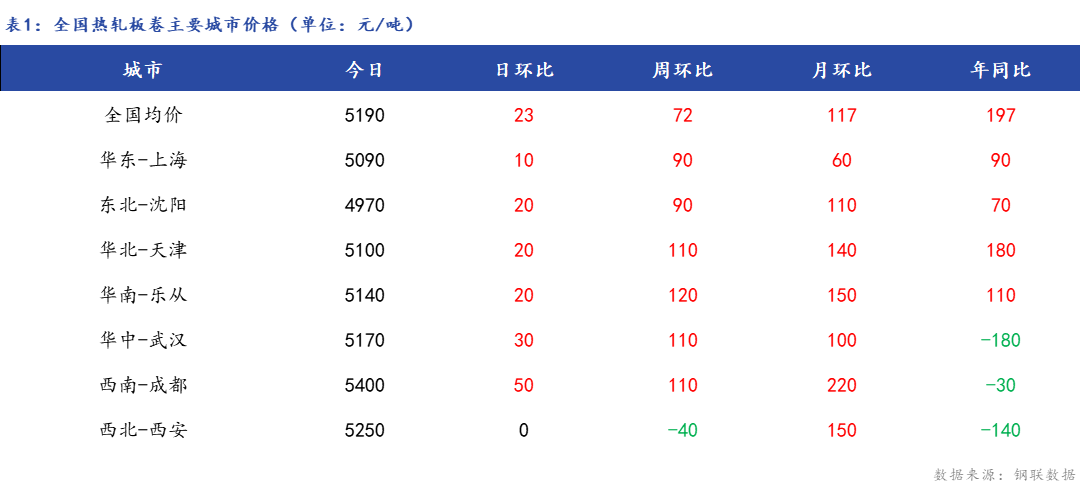 <a href='https://www.mysteel.com/' target='_blank' style='color:#3861ab'>Mysteel</a>日报：全国<a href='https://rezha.mysteel.com/' target='_blank' style='color:#3861ab'>热轧板卷价格</a>稳中上涨 成交一般